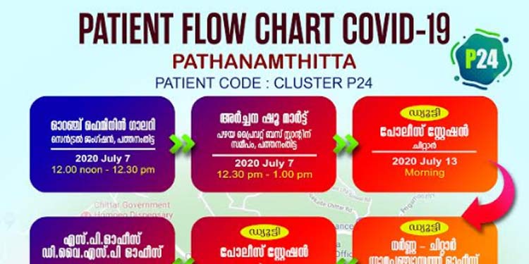 അടിയന്തിര ശ്രദ്ധയ്ക്ക് ; കോവിഡ് സ്ഥിരീകരിച്ച വ്യക്തിയുടെ സഞ്ചാരപഥം PATIENT CODE: P 24 CLUSTER അടിയന്തിര ശ്രദ്ധയ്ക്ക് ; കോവിഡ് സ്ഥിരീകരിച്ച വ്യക്തിയുടെ സഞ്ചാരപഥം PATIENT CODE: P 24 CLUSTER