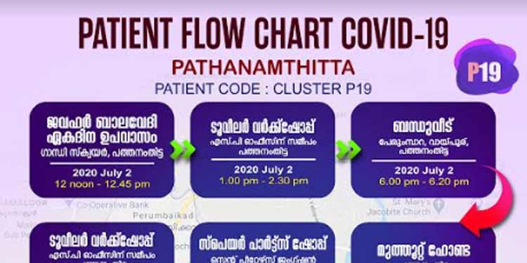 അടിയന്തിര ശ്രദ്ധയ്ക്ക് ; കോവിഡ് സ്ഥിരീകരിച്ച വ്യക്തിയുടെ സഞ്ചാരപഥം ( PATIENT CODE: P 19 CLUSTER) അടിയന്തിര ശ്രദ്ധയ്ക്ക് ; കോവിഡ് സ്ഥിരീകരിച്ച വ്യക്തിയുടെ സഞ്ചാരപഥം ( PATIENT CODE: P 19 CLUSTER)