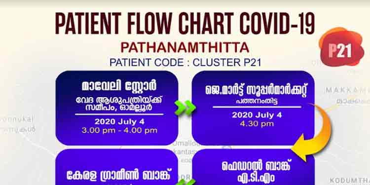 അടിയന്തിര ശ്രദ്ധയ്ക്ക് ; കോവിഡ് സ്ഥിരീകരിച്ച വ്യക്തിയുടെ സഞ്ചാരപഥം – PATIENT CODE: P 21 CLUSTER അടിയന്തിര ശ്രദ്ധയ്ക്ക് ; കോവിഡ് സ്ഥിരീകരിച്ച വ്യക്തിയുടെ സഞ്ചാരപഥം – PATIENT CODE: P 21 CLUSTER