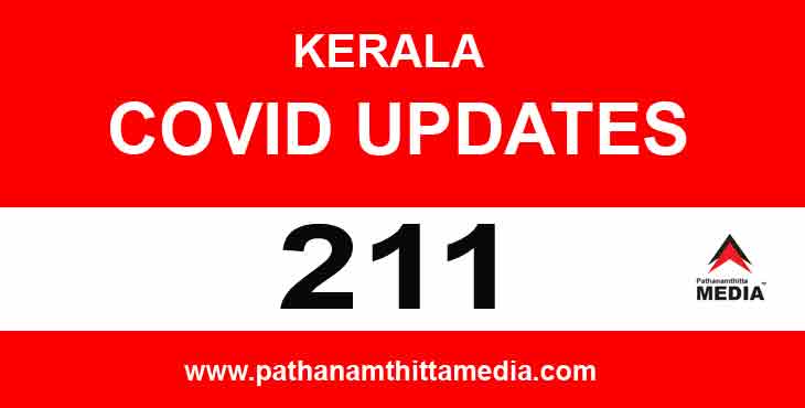 സംസ്ഥാനത്ത് 211 പേര്ക്കുകൂടി ഇന്ന് കോവിഡ് സ്ഥിരീകരിച്ചു ; പത്തനംതിട്ടയില് ഏഴുപേര്ക്ക് സംസ്ഥാനത്ത് 211 പേര്ക്കുകൂടി ഇന്ന് കോവിഡ് സ്ഥിരീകരിച്ചു ; പത്തനംതിട്ടയില് ഏഴുപേര്ക്ക്