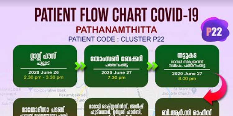 അടിയന്തിര ശ്രദ്ധയ്ക്ക് ; കോവിഡ് സ്ഥിരീകരിച്ച വ്യക്തിയുടെ സഞ്ചാരപഥം – PATIENT CODE: P 22 CLUSTER അടിയന്തിര ശ്രദ്ധയ്ക്ക് ; കോവിഡ് സ്ഥിരീകരിച്ച വ്യക്തിയുടെ സഞ്ചാരപഥം – PATIENT CODE: P 22 CLUSTER