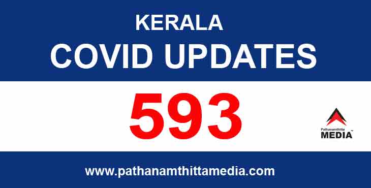 സംസ്ഥാനത്ത് ഇന്ന് 593 പേര്ക്ക് കൂടി കൊവിഡ് സ്ഥിരീകരിച്ചു ; രണ്ട് മരണം സംസ്ഥാനത്ത് ഇന്ന് 593 പേര്ക്ക് കൂടി കൊവിഡ് സ്ഥിരീകരിച്ചു ; രണ്ട് മരണം