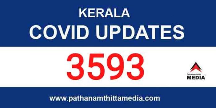 സംസ്ഥാനത്ത് ഇന്ന് 3593 പേര്ക്ക് കോവിഡ് സ്ഥിരീകരിച്ചു ; 22 മരണo സംസ്ഥാനത്ത് ഇന്ന് 3593 പേര്ക്ക് കോവിഡ് സ്ഥിരീകരിച്ചു ; 22 മരണo