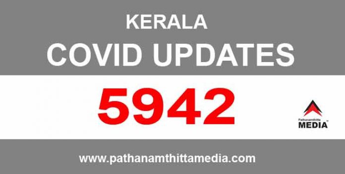 കേരളത്തില് ഇന്ന് 5942 പേര്ക്ക് കോവിഡ് സ്ഥിരീകരിച്ചു കേരളത്തില് ഇന്ന് 5942 പേര്ക്ക് കോവിഡ് സ്ഥിരീകരിച്ചു