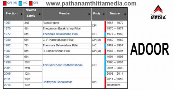 അടൂരില് യു.ഡി.എഫ് സ്ഥാനാര്ഥിയാകുവാന് നിരവധിപ്പേര് ; മുന്തൂക്കം യുവനേതാക്കള്ക്ക് അടൂരില് യു.ഡി.എഫ് സ്ഥാനാര്ഥിയാകുവാന് നിരവധിപ്പേര് ; മുന്തൂക്കം യുവനേതാക്കള്ക്ക്