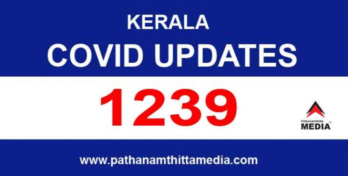 സംസ്ഥാനത്ത് ഇന്ന് 1239 പേര്ക്ക് കോവിഡ് സ്ഥിരീകരിച്ചു സംസ്ഥാനത്ത് ഇന്ന് 1239 പേര്ക്ക് കോവിഡ് സ്ഥിരീകരിച്ചു