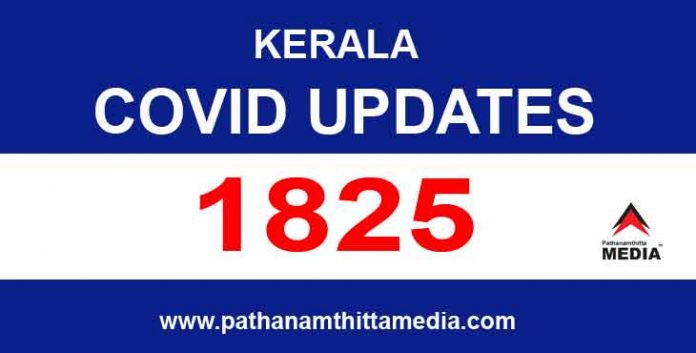 കേരളത്തില് ഇന്ന് 1825 പേര്ക്ക് കോവിഡ് സ്ഥിരീകരിച്ചു കേരളത്തില് ഇന്ന് 1825 പേര്ക്ക് കോവിഡ് സ്ഥിരീകരിച്ചു