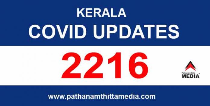 സംസ്ഥാനത്ത് ഇന്ന് 2216 പേര്ക്ക് കോവിഡ് സ്ഥിരീകരിച്ചു സംസ്ഥാനത്ത് ഇന്ന് 2216 പേര്ക്ക് കോവിഡ് സ്ഥിരീകരിച്ചു