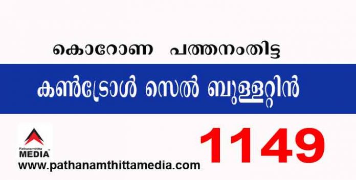 പത്തനംതിട്ടയില് ഇന്ന് 1149 പേര്ക്ക് കോവിഡ് സ്ഥിരീകരിച്ചു ; കണ്ട്രോള്സെല് ബുളളറ്റിന് – മെയ് 18 പത്തനംതിട്ടയില് ഇന്ന് 1149 പേര്ക്ക് കോവിഡ് സ്ഥിരീകരിച്ചു ; കണ്ട്രോള്സെല് ബുളളറ്റിന് – മെയ് 18