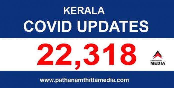 സംസ്ഥാനത്ത് ഇന്ന് 22,318 പേര്ക്ക് കോവിഡ് സ്ഥിരീകരിച്ചു സംസ്ഥാനത്ത് ഇന്ന് 22,318 പേര്ക്ക് കോവിഡ് സ്ഥിരീകരിച്ചു