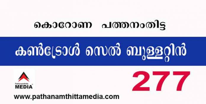 പത്തനംതിട്ടയില് ഇന്ന് 277 പേര്ക്ക് കോവിഡ് സ്ഥിരീകരിച്ചു ; കണ്ട്രോള്സെല് ബുളളറ്റിന് – മെയ് 31 പത്തനംതിട്ടയില് ഇന്ന് 277 പേര്ക്ക് കോവിഡ് സ്ഥിരീകരിച്ചു ; കണ്ട്രോള്സെല് ബുളളറ്റിന് – മെയ് 31