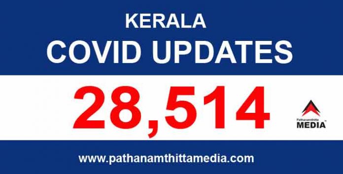 കേരളത്തില് ഇന്ന് 28,514 പേര്ക്ക് കോവിഡ് സ്ഥിരീകരിച്ചു കേരളത്തില് ഇന്ന് 28,514 പേര്ക്ക് കോവിഡ് സ്ഥിരീകരിച്ചു