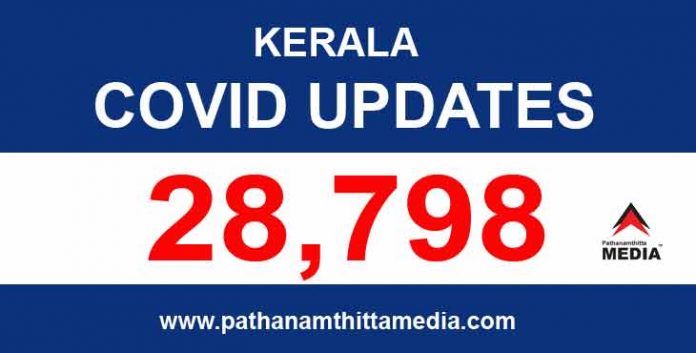 സംസ്ഥാനത്ത് ഇന്ന് 28,798 പേര്ക്ക് കൊവിഡ് സ്ഥിരീകരിച്ചു സംസ്ഥാനത്ത് ഇന്ന് 28,798 പേര്ക്ക് കൊവിഡ് സ്ഥിരീകരിച്ചു