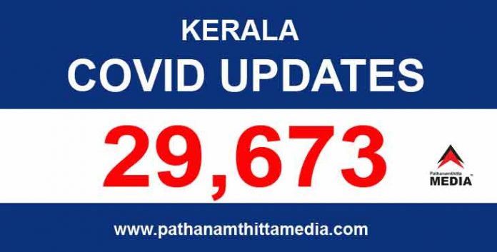 കേരളത്തില് ഇന്ന് 29,673 പേര്ക്ക് കോവിഡ് സ്ഥിരീകരിച്ചു കേരളത്തില് ഇന്ന് 29,673 പേര്ക്ക് കോവിഡ് സ്ഥിരീകരിച്ചു