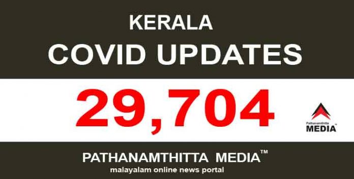 സംസ്ഥാനത്ത് ഇന്ന് 29,704 പേര്ക്ക് കോവിഡ് സ്ഥിരീകരിച്ചു സംസ്ഥാനത്ത് ഇന്ന് 29,704 പേര്ക്ക് കോവിഡ് സ്ഥിരീകരിച്ചു