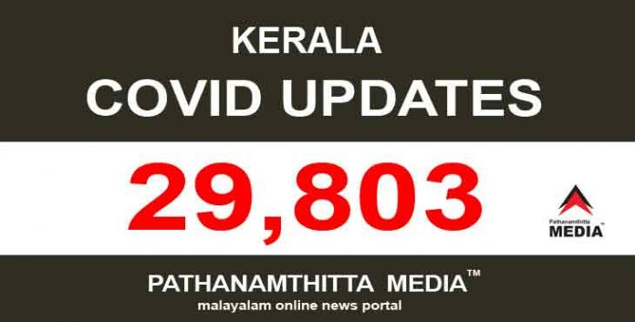 കേരളത്തില് ഇന്ന് 29,803 പേര്ക്ക് കോവിഡ് സ്ഥിരീകരിച്ചു കേരളത്തില് ഇന്ന് 29,803 പേര്ക്ക് കോവിഡ് സ്ഥിരീകരിച്ചു