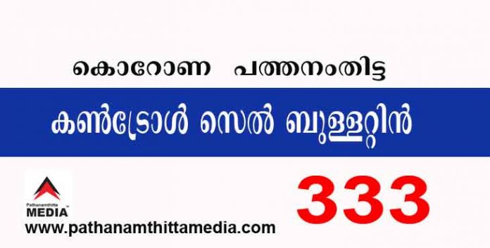 പത്തനംതിട്ടയില് ഇന്ന് 333 പേര്ക്ക് കോവിഡ് സ്ഥിരീകരിച്ചു ; കണ്ട്രോള് സെല് ബുളളറ്റിന് – മേയ് 24 പത്തനംതിട്ടയില് ഇന്ന് 333 പേര്ക്ക് കോവിഡ് സ്ഥിരീകരിച്ചു ; കണ്ട്രോള് സെല് ബുളളറ്റിന് – മേയ് 24