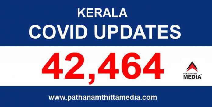 കേരളത്തില് ഇന്ന് 42,464 പേര്ക്ക് കോവിഡ് സ്ഥിരീകരിച്ചു കേരളത്തില് ഇന്ന് 42,464 പേര്ക്ക് കോവിഡ് സ്ഥിരീകരിച്ചു