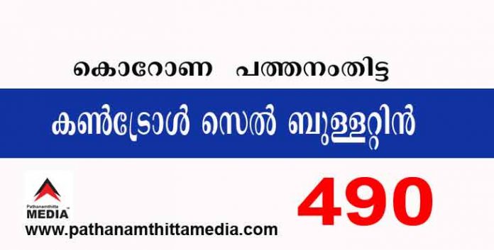 പത്തനംതിട്ടയില് ഇന്ന് 490 പേര്ക്ക് കോവിഡ് സ്ഥിരീകരിച്ചു ; കണ്ട്രോള്സെല് ബുളളറ്റിന് – മെയ് 17 പത്തനംതിട്ടയില് ഇന്ന് 490 പേര്ക്ക് കോവിഡ് സ്ഥിരീകരിച്ചു ; കണ്ട്രോള്സെല് ബുളളറ്റിന് – മെയ് 17