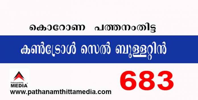 പത്തനംതിട്ടയില് ഇന്ന് 683 പേര്ക്ക് കോവിഡ് സ്ഥിരീകരിച്ചു ; കോവിഡ് ബുള്ളറ്റിന് – മെയ് 29 പത്തനംതിട്ടയില് ഇന്ന് 683 പേര്ക്ക് കോവിഡ് സ്ഥിരീകരിച്ചു ; കോവിഡ് ബുള്ളറ്റിന് – മെയ് 29