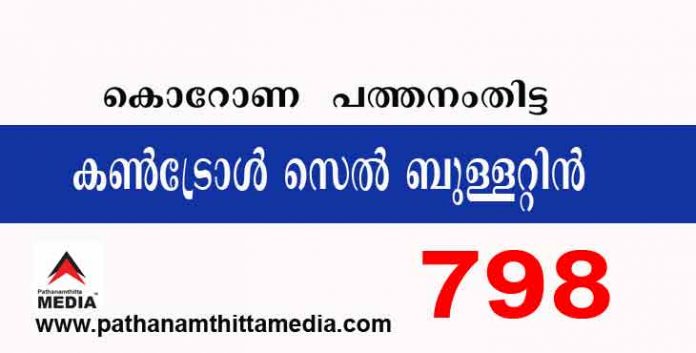 പത്തനംതിട്ടയില് ഇന്ന് 798 പേര്ക്ക് കോവിഡ് സ്ഥിരീകരിച്ചു : കണ്ട്രോള് സെല് ബുളളറ്റിന് – മേയ് 16 പത്തനംതിട്ടയില് ഇന്ന് 798 പേര്ക്ക് കോവിഡ് സ്ഥിരീകരിച്ചു : കണ്ട്രോള് സെല് ബുളളറ്റിന് – മേയ് 16