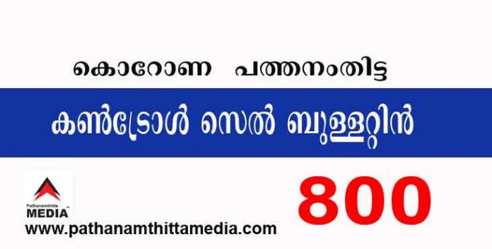 പത്തനംതിട്ടയില് ഇന്ന് 800 പേര്ക്ക് കോവിഡ് സ്ഥിരീകരിച്ചു : കണ്ട്രോള്സെല് ബുളളറ്റിന് – മെയ് 27 പത്തനംതിട്ടയില് ഇന്ന് 800 പേര്ക്ക് കോവിഡ് സ്ഥിരീകരിച്ചു : കണ്ട്രോള്സെല് ബുളളറ്റിന് – മെയ് 27