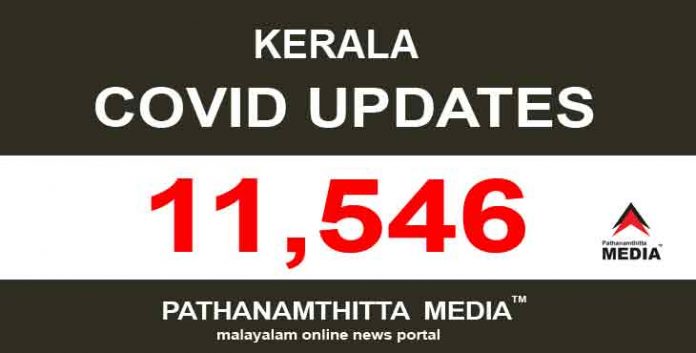 സംസ്ഥാനത്ത് ഇന്ന് 11,546 പേര്ക്ക് കോവിഡ് സ്ഥിരീകരിച്ചു സംസ്ഥാനത്ത് ഇന്ന് 11,546 പേര്ക്ക് കോവിഡ് സ്ഥിരീകരിച്ചു