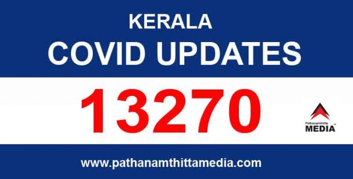 സംസ്ഥാനത്ത് ഇന്ന് 13,270 പേര്ക്ക് കോവിഡ് സ്ഥിരീകരിച്ചു സംസ്ഥാനത്ത് ഇന്ന് 13,270 പേര്ക്ക് കോവിഡ് സ്ഥിരീകരിച്ചു