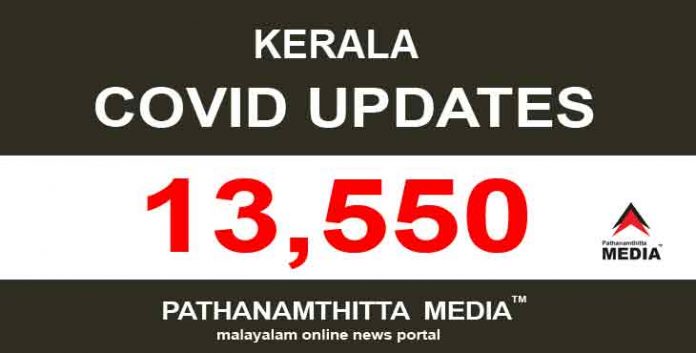 സംസ്ഥാനത്ത് ഇന്ന് 13,550 പേര്ക്ക് കൊവിഡ് സ്ഥിരീകരിച്ചു സംസ്ഥാനത്ത് ഇന്ന് 13,550 പേര്ക്ക് കൊവിഡ് സ്ഥിരീകരിച്ചു