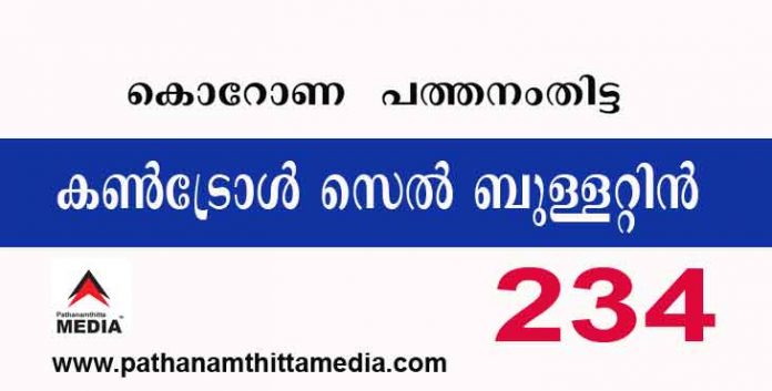 പത്തനംതിട്ടയില് ഇന്ന് 234 പേര്ക്ക് കോവിഡ് സ്ഥിരീകരിച്ചു ; കണ്ട്രോള്സെല് ബുളളറ്റിന് – ജൂണ് 20 പത്തനംതിട്ടയില് ഇന്ന് 234 പേര്ക്ക് കോവിഡ് സ്ഥിരീകരിച്ചു ; കണ്ട്രോള്സെല് ബുളളറ്റിന് – ജൂണ് 20