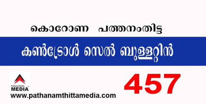 പത്തനംതിട്ട ജില്ലയില് ഇന്ന് 457 പേര്ക്ക് കോവിഡ് സ്ഥിരീകരിച്ചു : കണ്ട്രോള്സെല് ബുളളറ്റിന് – ജൂണ് 30 പത്തനംതിട്ട ജില്ലയില് ഇന്ന് 457 പേര്ക്ക് കോവിഡ് സ്ഥിരീകരിച്ചു : കണ്ട്രോള്സെല് ബുളളറ്റിന് – ജൂണ് 30