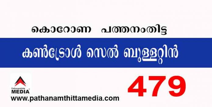 പത്തനംതിട്ടയില് ഇന്ന് 479 പേര്ക്ക് കോവിഡ് സ്ഥിരീകരിച്ചു ; കണ്ട്രോള് സെല് ബുളളറ്റിന് – ജൂണ് 11 പത്തനംതിട്ടയില് ഇന്ന് 479 പേര്ക്ക് കോവിഡ് സ്ഥിരീകരിച്ചു ; കണ്ട്രോള് സെല് ബുളളറ്റിന് – ജൂണ് 11