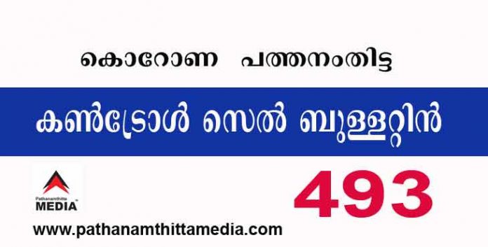 പത്തനംതിട്ടയില് ഇന്ന് 493 പേര്ക്ക് കോവിഡ് സ്ഥിരീകരിച്ചു ; കണ്ട്രോള്സെല് ബുളളറ്റിന് – ജൂണ് 04 പത്തനംതിട്ടയില് ഇന്ന് 493 പേര്ക്ക് കോവിഡ് സ്ഥിരീകരിച്ചു ; കണ്ട്രോള്സെല് ബുളളറ്റിന് – ജൂണ് 04