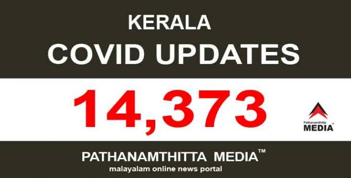 കേരളത്തില് ഇന്ന് 14,373 പേര്ക്ക് കോവിഡ് സ്ഥിരീകരിച്ചു കേരളത്തില് ഇന്ന് 14,373 പേര്ക്ക് കോവിഡ് സ്ഥിരീകരിച്ചു