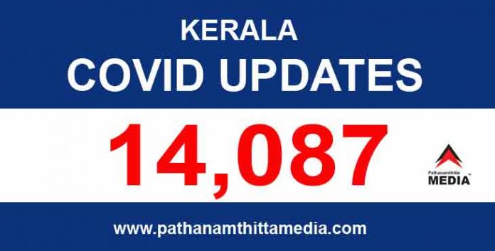 കേരളത്തില് ഇന്ന് 14,087 കോവിഡ് സ്ഥിരീകരിച്ചു കേരളത്തില് ഇന്ന് 14,087 കോവിഡ് സ്ഥിരീകരിച്ചു
