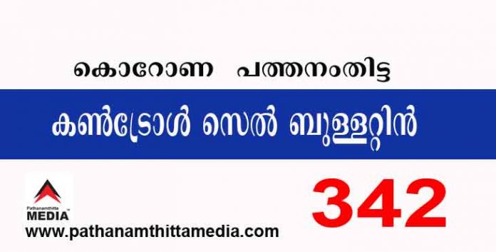 പത്തനംതിട്ടയില് ഇന്ന് 342 പേര്ക്ക് കോവിഡ് സ്ഥിരീകരിച്ചു : കണ്ട്രോള്സെല് ബുളളറ്റിന് – ജൂലായ് 18 പത്തനംതിട്ടയില് ഇന്ന് 342 പേര്ക്ക് കോവിഡ് സ്ഥിരീകരിച്ചു : കണ്ട്രോള്സെല് ബുളളറ്റിന് – ജൂലായ് 18
