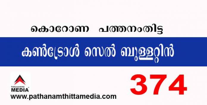 പത്തനംതിട്ടയില് ഇന്ന് 374 പേര്ക്ക് കോവിഡ് സ്ഥിരീകരിച്ചു ; കണ്ട്രോള് സെല് ബുളളറ്റിന് – ജൂലൈ 02 പത്തനംതിട്ടയില് ഇന്ന് 374 പേര്ക്ക് കോവിഡ് സ്ഥിരീകരിച്ചു ; കണ്ട്രോള് സെല് ബുളളറ്റിന് – ജൂലൈ 02