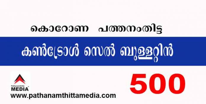 പത്തനംതിട്ടയില് ഇന്ന് 500 പേര്ക്ക് കോവിഡ് സ്ഥിരീകരിച്ചു ; കണ്ട്രോള്സെല് ബുളളറ്റിന് – ജൂലായ് 17 പത്തനംതിട്ടയില് ഇന്ന് 500 പേര്ക്ക് കോവിഡ് സ്ഥിരീകരിച്ചു ; കണ്ട്രോള്സെല് ബുളളറ്റിന് – ജൂലായ് 17