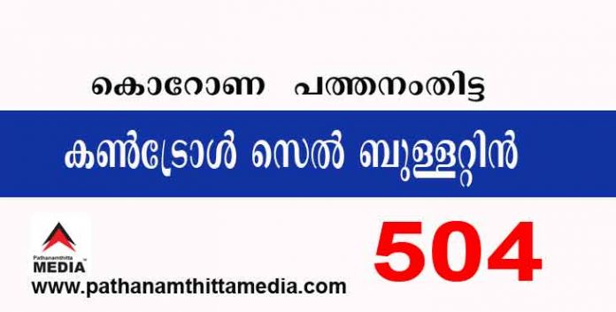 പത്തനംതിട്ടയില് ഇന്ന് 504 പേര്ക്ക് കോവിഡ് സ്ഥിരീകരിച്ചു ; കണ്ട്രോള്സെല് ബുളളറ്റിന് – ജൂലായ് 30 പത്തനംതിട്ടയില് ഇന്ന് 504 പേര്ക്ക് കോവിഡ് സ്ഥിരീകരിച്ചു ; കണ്ട്രോള്സെല് ബുളളറ്റിന് – ജൂലായ് 30
