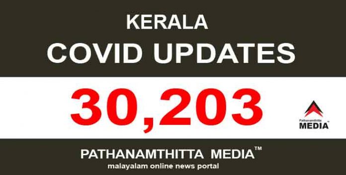 സംസ്ഥാനത്ത് ഇന്ന് 30,203 പേര്ക്ക് കോവിഡ് സ്ഥിരീകരിച്ചു സംസ്ഥാനത്ത് ഇന്ന് 30,203 പേര്ക്ക് കോവിഡ് സ്ഥിരീകരിച്ചു