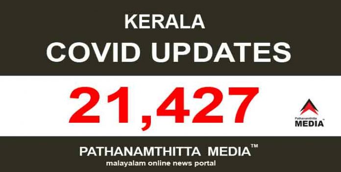 സംസ്ഥാനത്ത് ഇന്ന് 21,427 പേര്ക്ക് കോവിഡ് സ്ഥിരീകരിച്ചു ; 179 മരണം സംസ്ഥാനത്ത് ഇന്ന് 21,427 പേര്ക്ക് കോവിഡ് സ്ഥിരീകരിച്ചു ; 179 മരണം