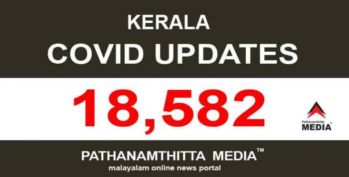 കേരളത്തില് ഇന്ന് 18,582 പേര്ക്ക് കൊവിഡ് സ്ഥിരീകരിച്ചു കേരളത്തില് ഇന്ന് 18,582 പേര്ക്ക് കൊവിഡ് സ്ഥിരീകരിച്ചു