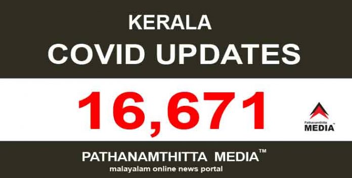 കേരളത്തില് ഇന്ന് 16,671 പേര്ക്ക് കോവിഡ് സ്ഥിരീകരിച്ചു കേരളത്തില് ഇന്ന് 16,671 പേര്ക്ക് കോവിഡ് സ്ഥിരീകരിച്ചു