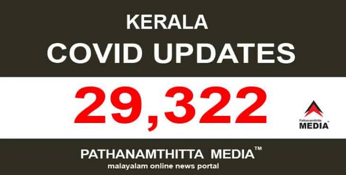 സംസ്ഥാനത്ത് ഇന്ന് 29,322 പേര്ക്ക് കോവിഡ് സ്ഥിരീകരിച്ചു സംസ്ഥാനത്ത് ഇന്ന് 29,322 പേര്ക്ക് കോവിഡ് സ്ഥിരീകരിച്ചു
