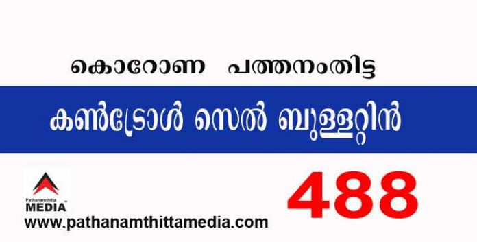 പത്തനംതിട്ടയില് ഇന്ന് 488 പേര്ക്ക് കോവിഡ് സ്ഥിരീകരിച്ചു ; കണ്ട്രോള് സെല് ബുള്ളറ്റിന് – സെപ്തംബര് 27 പത്തനംതിട്ടയില് ഇന്ന് 488 പേര്ക്ക് കോവിഡ് സ്ഥിരീകരിച്ചു ; കണ്ട്രോള് സെല് ബുള്ളറ്റിന് – സെപ്തംബര് 27