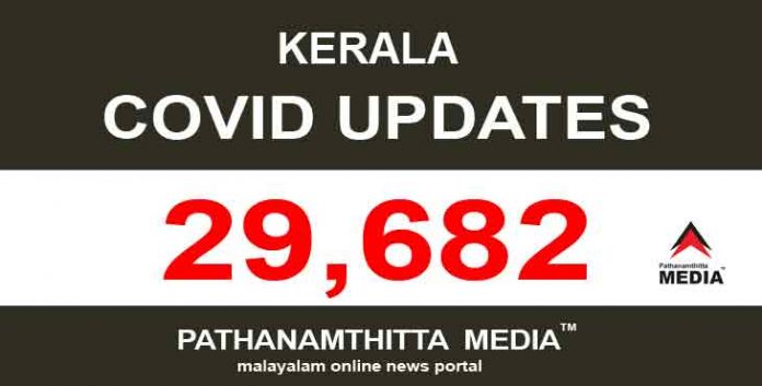 സംസ്ഥാനത്ത് ഇന്ന് 29,682 പേർക്ക് കൊവിഡ് സ്ഥിരീകരിച്ചു സംസ്ഥാനത്ത് ഇന്ന് 29,682 പേർക്ക് കൊവിഡ് സ്ഥിരീകരിച്ചു
