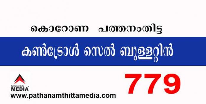 പത്തനംതിട്ടയില് ഇന്ന് 779 പേര്ക്ക് കോവിഡ് സ്ഥിരീകരിച്ചു : കണ്ട്രോള് സെല് ബുള്ളറ്റിന് -സെപ്തംബര് 12 പത്തനംതിട്ടയില് ഇന്ന് 779 പേര്ക്ക് കോവിഡ് സ്ഥിരീകരിച്ചു : കണ്ട്രോള് സെല് ബുള്ളറ്റിന് -സെപ്തംബര് 12