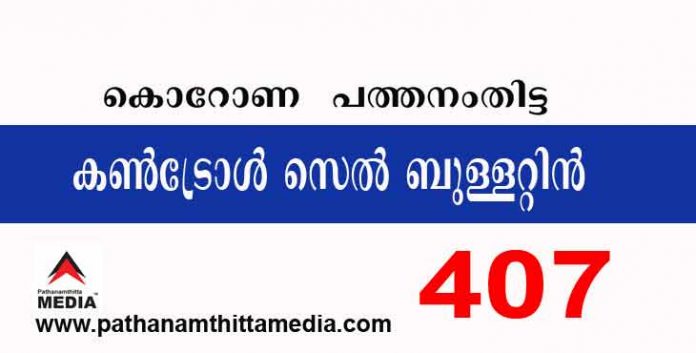 പത്തനംതിട്ടയില് ഇന്ന് 407 പേര്ക്ക് കോവിഡ് സ്ഥിരീകരിച്ചു ; കണ്ട്രോള് സെല് ബുളളറ്റിന് – ഒക്ടോബര് 28 പത്തനംതിട്ടയില് ഇന്ന് 407 പേര്ക്ക് കോവിഡ് സ്ഥിരീകരിച്ചു ; കണ്ട്രോള് സെല് ബുളളറ്റിന് – ഒക്ടോബര് 28