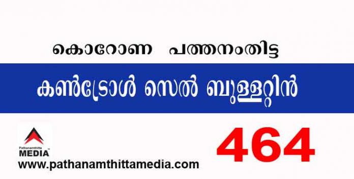 പത്തനംതിട്ടയില് ഇന്ന് 464 പേര്ക്ക് കോവിഡ് സ്ഥിരീകരിച്ചു ; കണ്ട്രോള് സെല് ബുളളറ്റിന് – ഒക്ടോബര് 27 പത്തനംതിട്ടയില് ഇന്ന് 464 പേര്ക്ക് കോവിഡ് സ്ഥിരീകരിച്ചു ; കണ്ട്രോള് സെല് ബുളളറ്റിന് – ഒക്ടോബര് 27