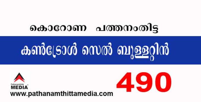 പത്തനംതിട്ടയില് ഇന്ന് 490 പേര്ക്ക് കോവിഡ് സ്ഥിരീകരിച്ചു ; കണ്ട്രോള് സെല് ബുള്ളറ്റിന് – ഒക്ടോബര് 14 പത്തനംതിട്ടയില് ഇന്ന് 490 പേര്ക്ക് കോവിഡ് സ്ഥിരീകരിച്ചു ; കണ്ട്രോള് സെല് ബുള്ളറ്റിന് – ഒക്ടോബര് 14